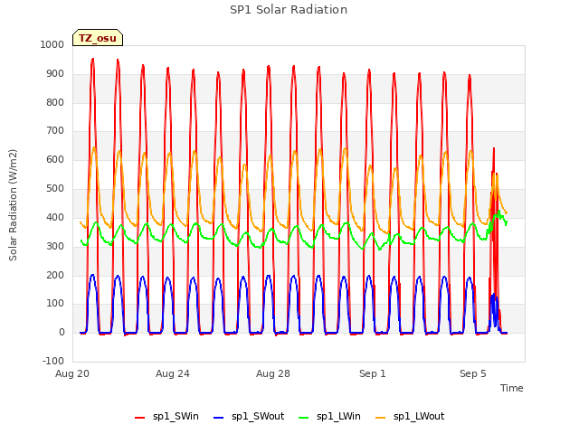 Explore the graph:SP1 Solar Radiation in a new window