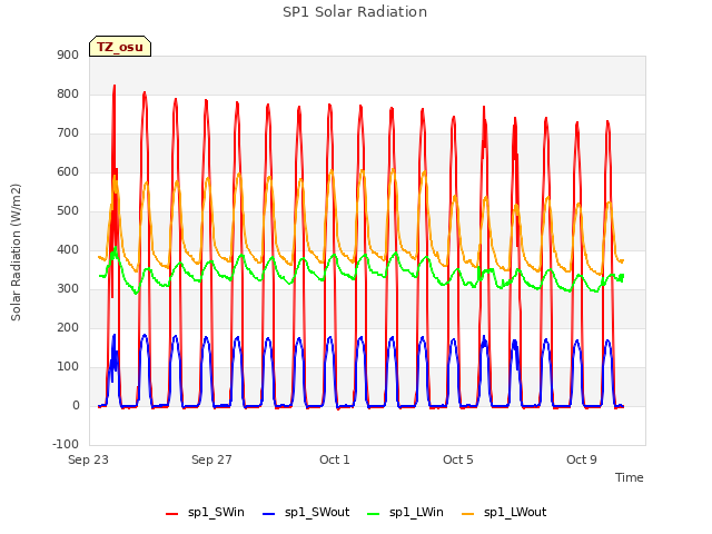 Explore the graph:SP1 Solar Radiation in a new window