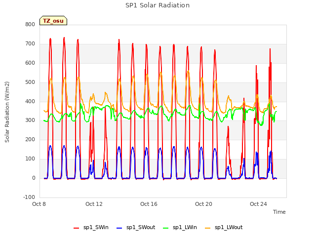 Explore the graph:SP1 Solar Radiation in a new window