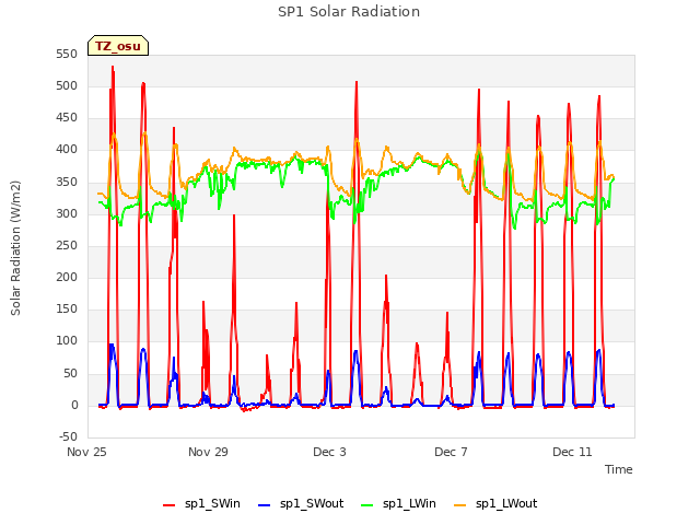 Explore the graph:SP1 Solar Radiation in a new window
