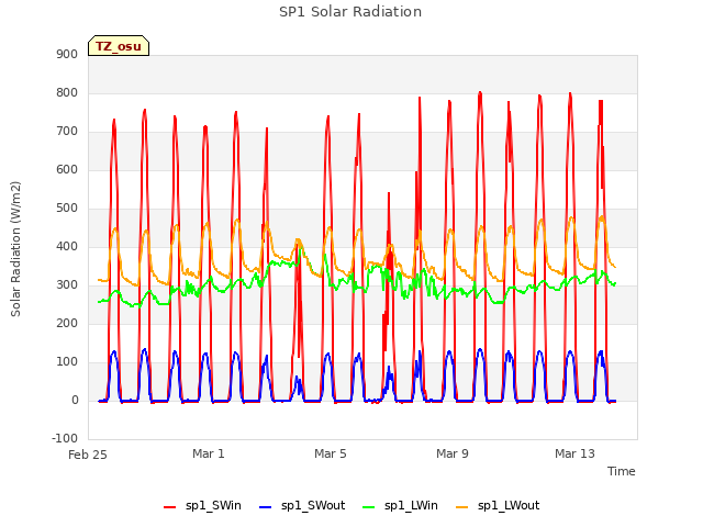 Explore the graph:SP1 Solar Radiation in a new window