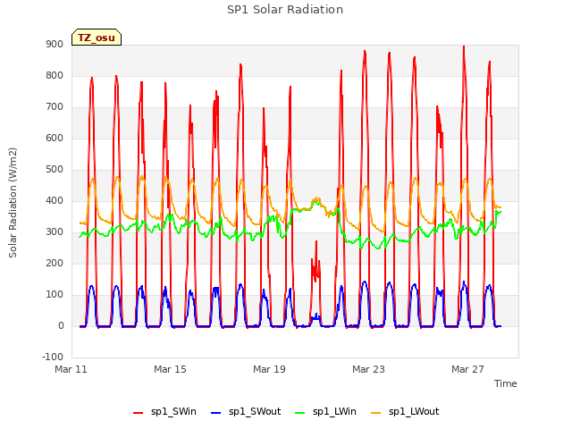 Explore the graph:SP1 Solar Radiation in a new window