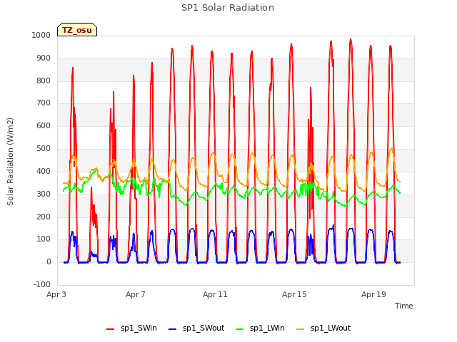 Explore the graph:SP1 Solar Radiation in a new window