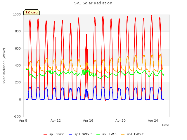 Explore the graph:SP1 Solar Radiation in a new window