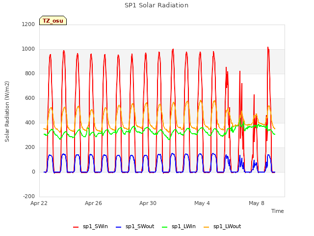 Explore the graph:SP1 Solar Radiation in a new window