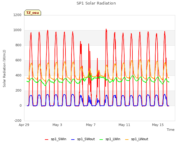 Explore the graph:SP1 Solar Radiation in a new window
