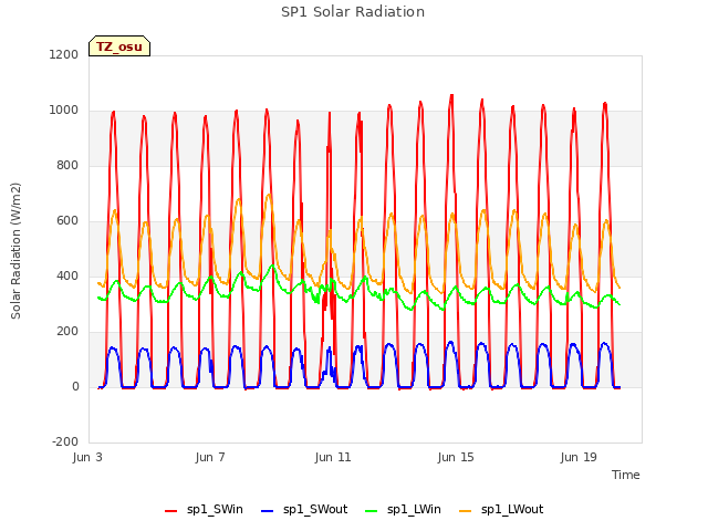 Explore the graph:SP1 Solar Radiation in a new window