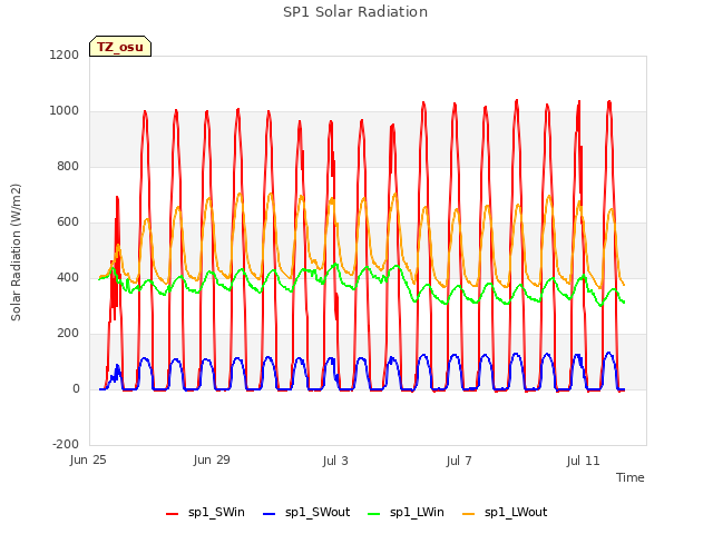 Explore the graph:SP1 Solar Radiation in a new window