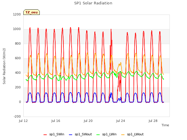 Explore the graph:SP1 Solar Radiation in a new window