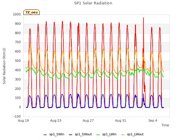 Explore the graph:SP1 Solar Radiation in a new window