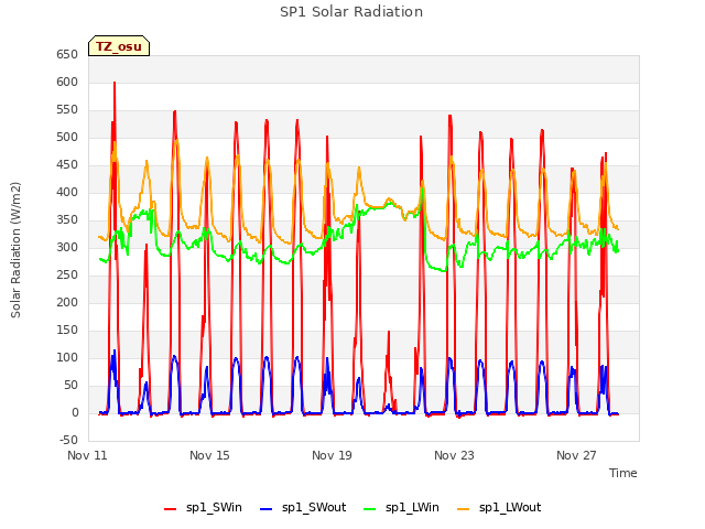 Explore the graph:SP1 Solar Radiation in a new window