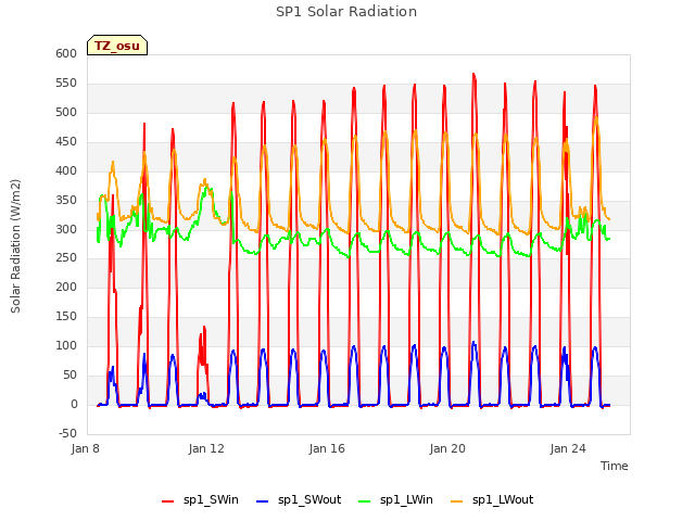 Explore the graph:SP1 Solar Radiation in a new window