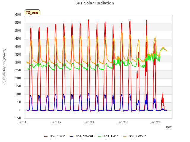 Explore the graph:SP1 Solar Radiation in a new window