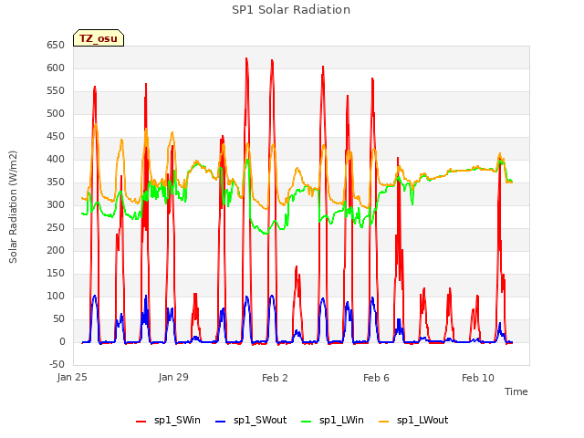 Explore the graph:SP1 Solar Radiation in a new window