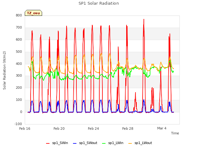 Explore the graph:SP1 Solar Radiation in a new window
