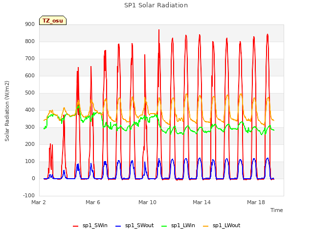 Explore the graph:SP1 Solar Radiation in a new window