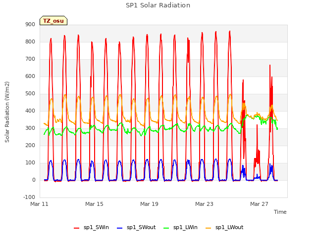 Explore the graph:SP1 Solar Radiation in a new window