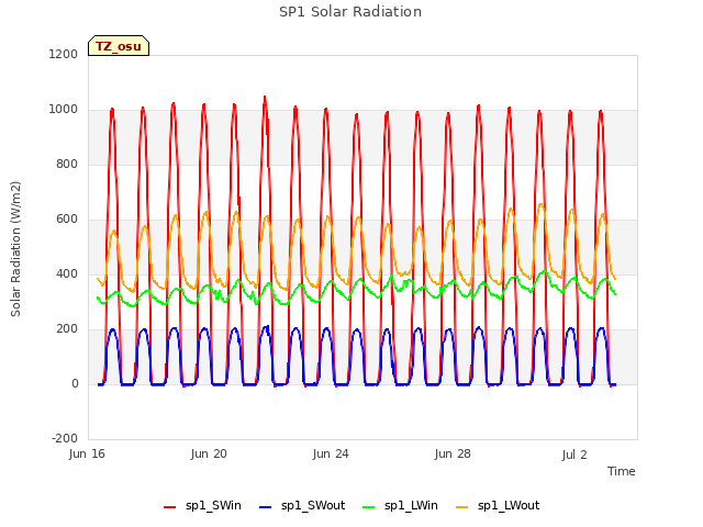 Explore the graph:SP1 Solar Radiation in a new window