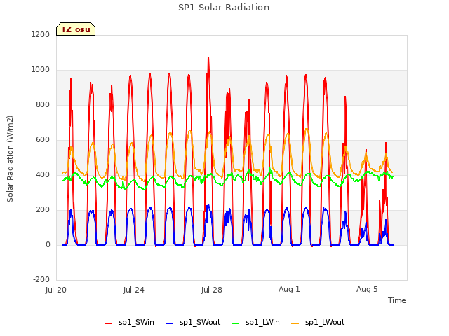 Explore the graph:SP1 Solar Radiation in a new window