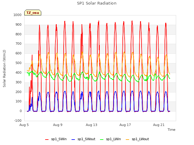 Explore the graph:SP1 Solar Radiation in a new window