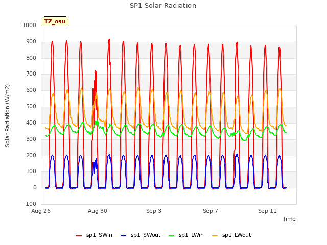 Explore the graph:SP1 Solar Radiation in a new window