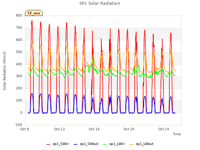 Explore the graph:SP1 Solar Radiation in a new window