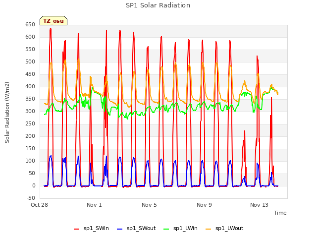 Explore the graph:SP1 Solar Radiation in a new window