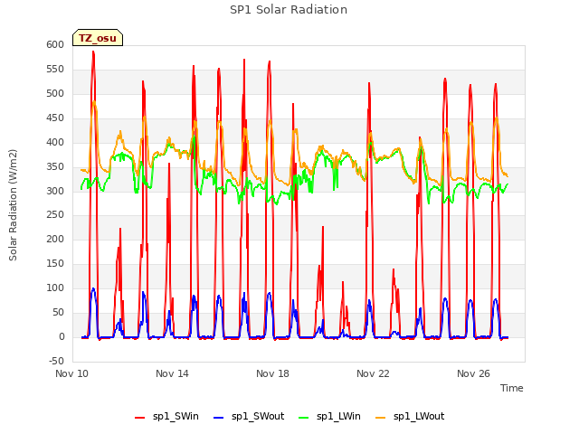 Explore the graph:SP1 Solar Radiation in a new window