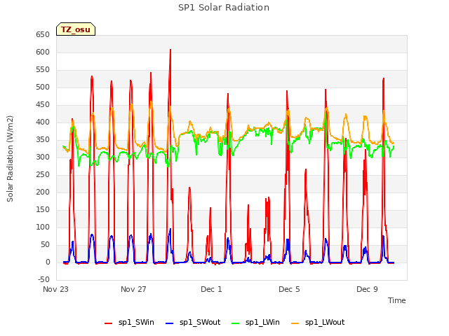Explore the graph:SP1 Solar Radiation in a new window