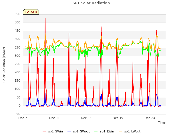 Explore the graph:SP1 Solar Radiation in a new window