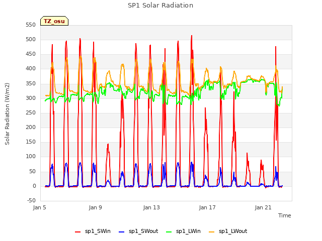 Explore the graph:SP1 Solar Radiation in a new window