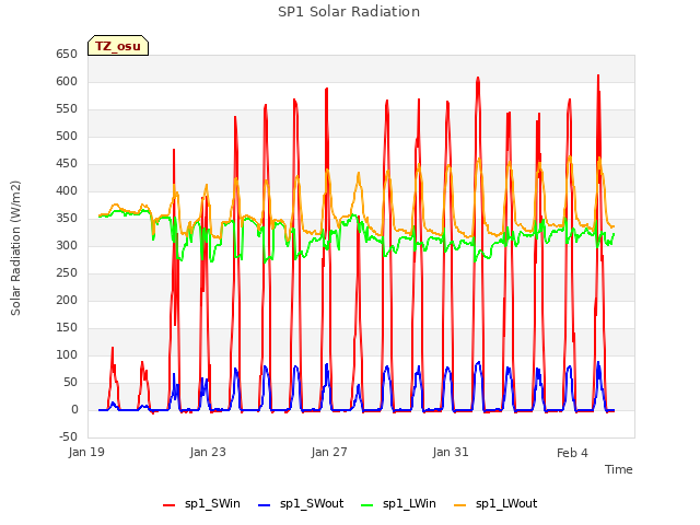 Explore the graph:SP1 Solar Radiation in a new window