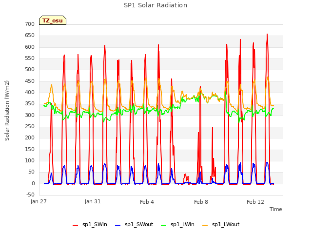 Explore the graph:SP1 Solar Radiation in a new window