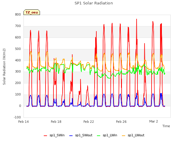 Explore the graph:SP1 Solar Radiation in a new window