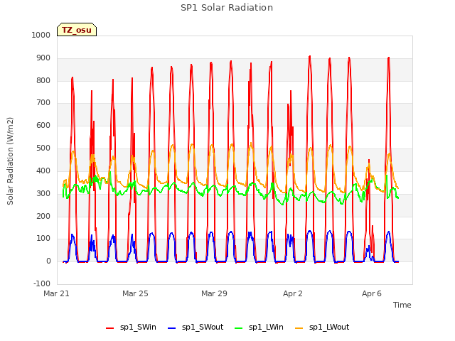 Explore the graph:SP1 Solar Radiation in a new window