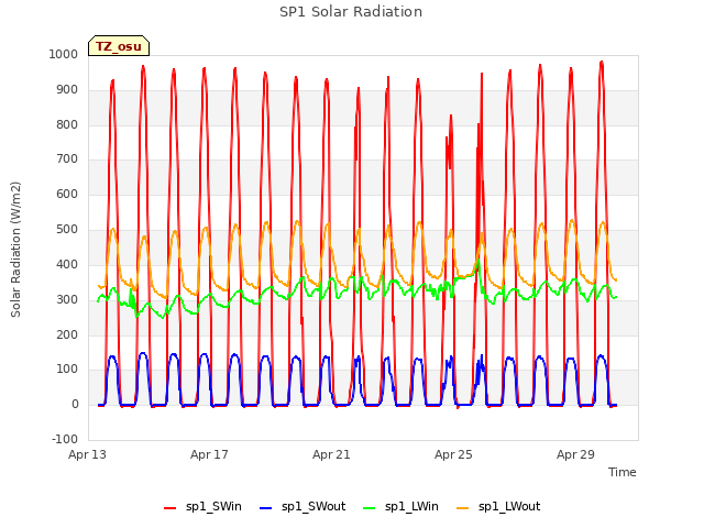 Explore the graph:SP1 Solar Radiation in a new window