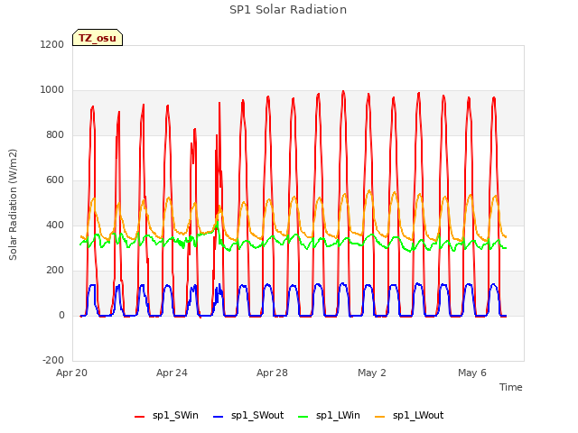 Explore the graph:SP1 Solar Radiation in a new window