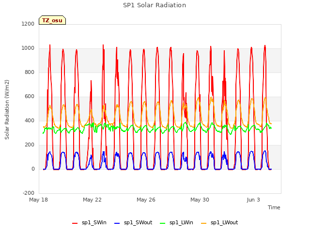 Explore the graph:SP1 Solar Radiation in a new window