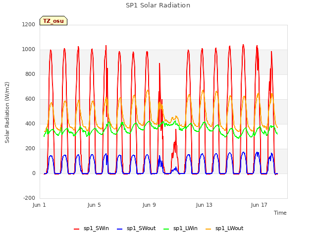 Explore the graph:SP1 Solar Radiation in a new window