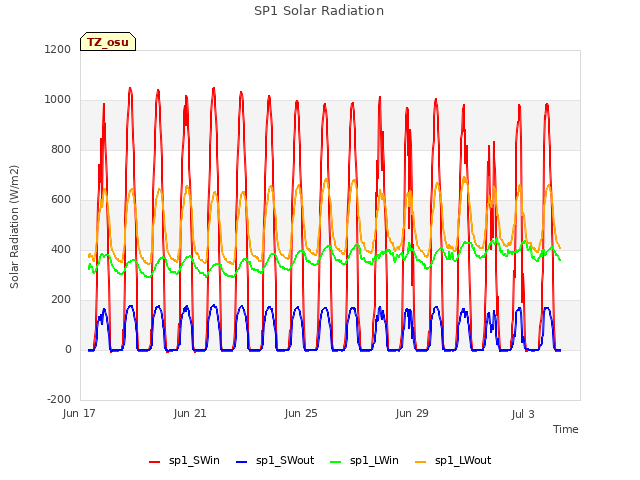Explore the graph:SP1 Solar Radiation in a new window