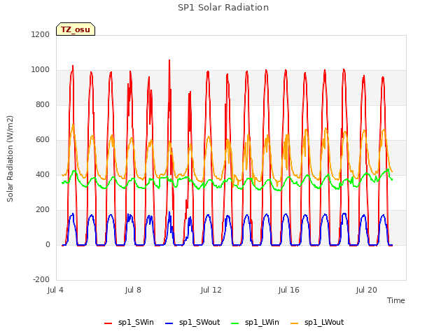 Explore the graph:SP1 Solar Radiation in a new window