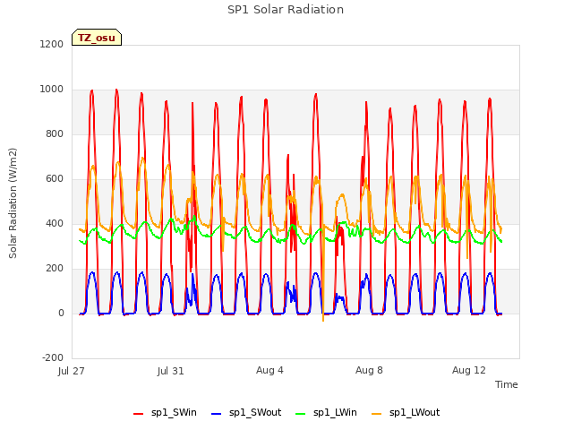Explore the graph:SP1 Solar Radiation in a new window