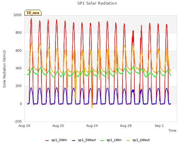 Explore the graph:SP1 Solar Radiation in a new window