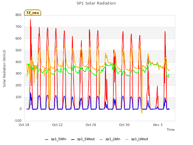Explore the graph:SP1 Solar Radiation in a new window