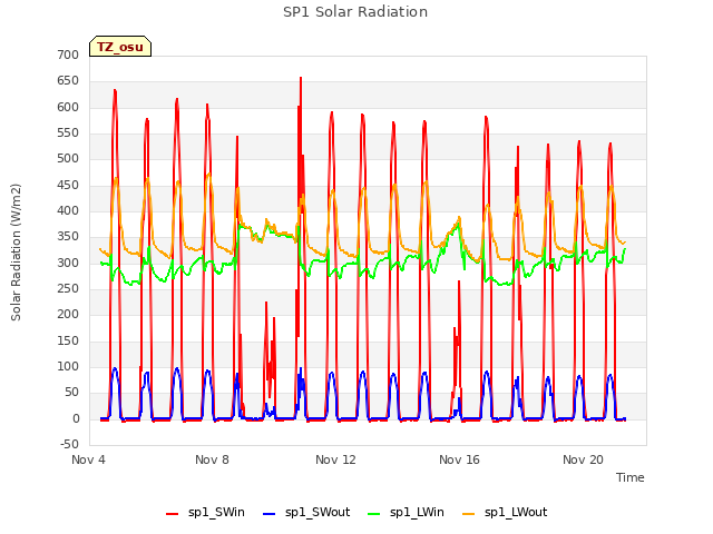 Explore the graph:SP1 Solar Radiation in a new window