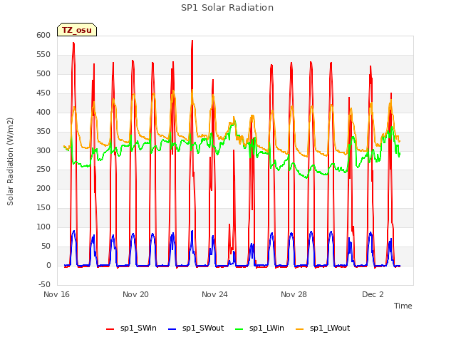 Explore the graph:SP1 Solar Radiation in a new window