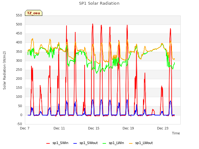 Explore the graph:SP1 Solar Radiation in a new window