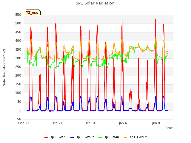 Explore the graph:SP1 Solar Radiation in a new window