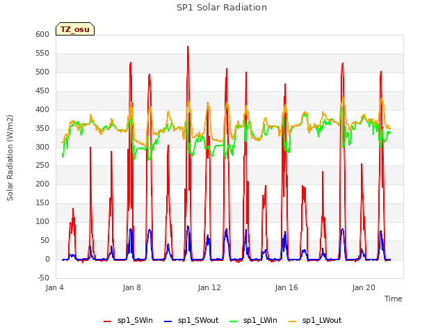 Explore the graph:SP1 Solar Radiation in a new window