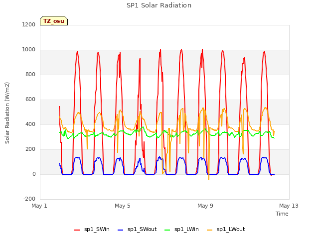 Explore the graph:SP1 Solar Radiation in a new window